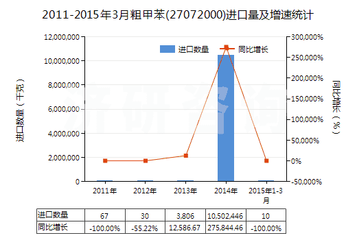 2011-2015年3月粗甲苯(27072000)進(jìn)口量及增速統(tǒng)計(jì)
